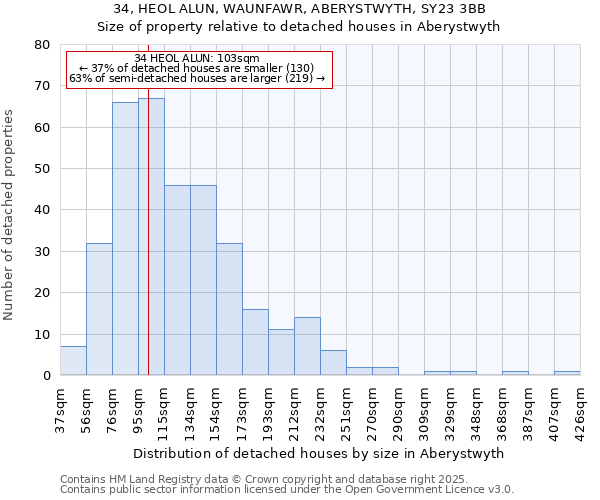 34, HEOL ALUN, WAUNFAWR, ABERYSTWYTH, SY23 3BB: Size of property relative to detached houses in Aberystwyth