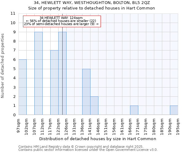 34, HEWLETT WAY, WESTHOUGHTON, BOLTON, BL5 2QZ: Size of property relative to detached houses in Hart Common