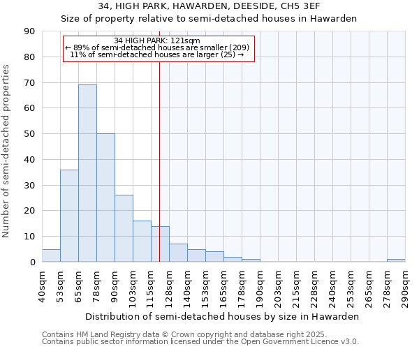 34, HIGH PARK, HAWARDEN, DEESIDE, CH5 3EF: Size of property relative to detached houses in Hawarden