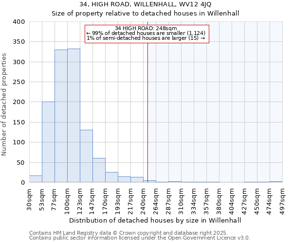 34, HIGH ROAD, WILLENHALL, WV12 4JQ: Size of property relative to detached houses in Willenhall