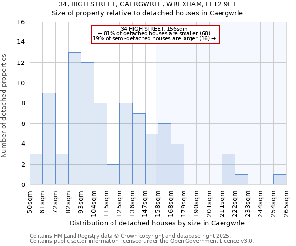 34, HIGH STREET, CAERGWRLE, WREXHAM, LL12 9ET: Size of property relative to detached houses in Caergwrle