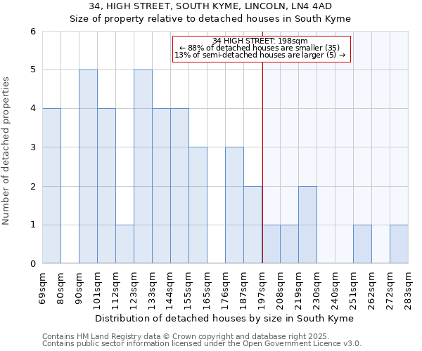 34, HIGH STREET, SOUTH KYME, LINCOLN, LN4 4AD: Size of property relative to detached houses in South Kyme