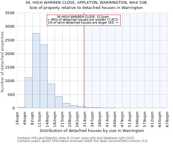 34, HIGH WARREN CLOSE, APPLETON, WARRINGTON, WA4 5SB: Size of property relative to detached houses in Warrington