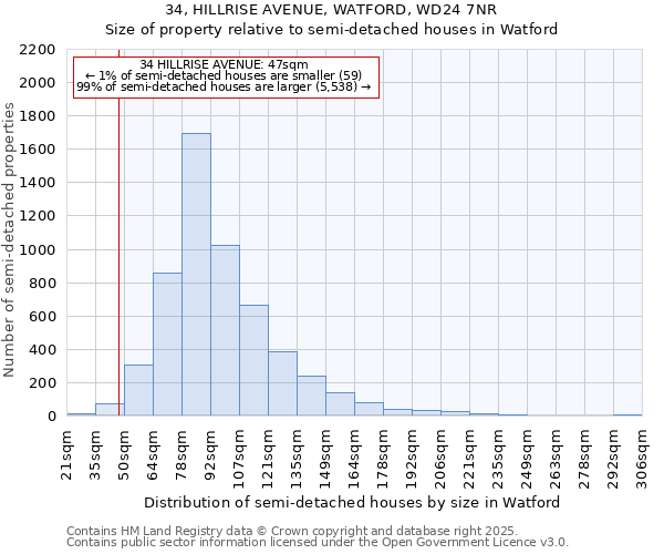 34, HILLRISE AVENUE, WATFORD, WD24 7NR: Size of property relative to detached houses in Watford