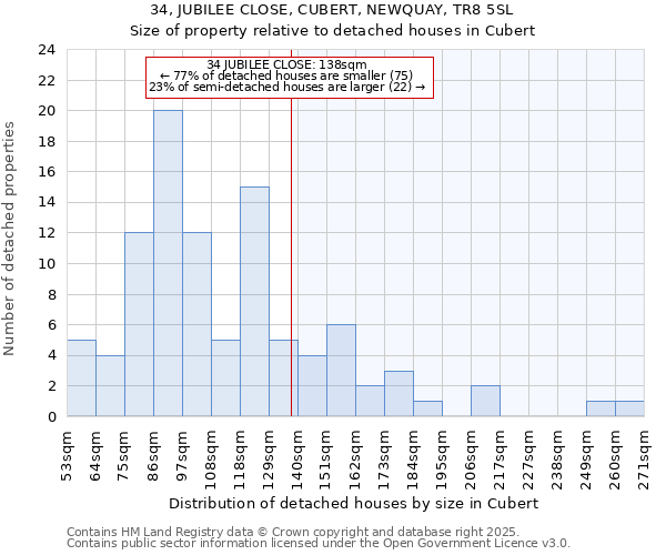 34, JUBILEE CLOSE, CUBERT, NEWQUAY, TR8 5SL: Size of property relative to detached houses in Cubert