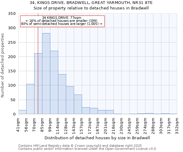 34, KINGS DRIVE, BRADWELL, GREAT YARMOUTH, NR31 8TE: Size of property relative to detached houses in Bradwell