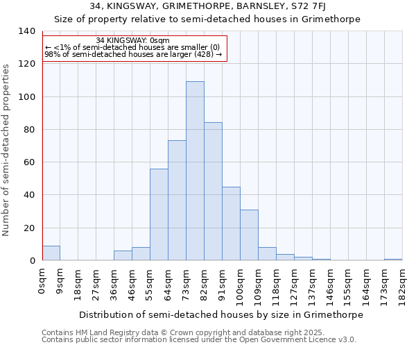 34, KINGSWAY, GRIMETHORPE, BARNSLEY, S72 7FJ: Size of property relative to detached houses in Grimethorpe