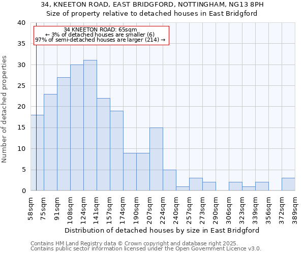 34, KNEETON ROAD, EAST BRIDGFORD, NOTTINGHAM, NG13 8PH: Size of property relative to detached houses in East Bridgford