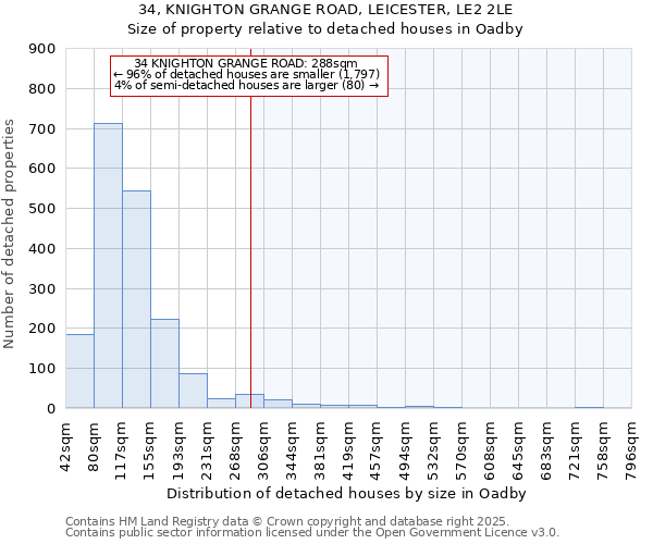 34, KNIGHTON GRANGE ROAD, LEICESTER, LE2 2LE: Size of property relative to detached houses in Oadby