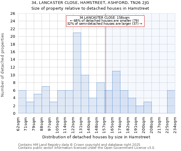 34, LANCASTER CLOSE, HAMSTREET, ASHFORD, TN26 2JG: Size of property relative to detached houses in Hamstreet