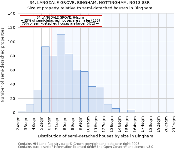 34, LANGDALE GROVE, BINGHAM, NOTTINGHAM, NG13 8SR: Size of property relative to detached houses in Bingham