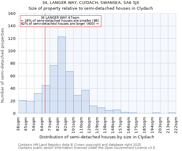 34, LANGER WAY, CLYDACH, SWANSEA, SA6 5JX: Size of property relative to detached houses in Clydach