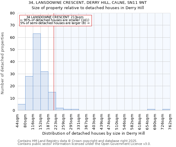 34, LANSDOWNE CRESCENT, DERRY HILL, CALNE, SN11 9NT: Size of property relative to detached houses in Derry Hill