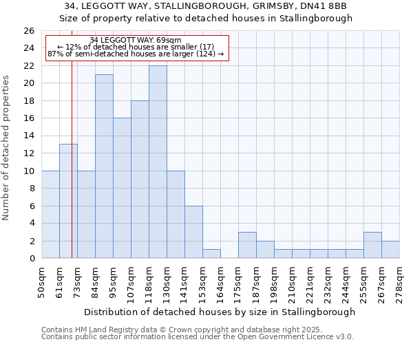 34, LEGGOTT WAY, STALLINGBOROUGH, GRIMSBY, DN41 8BB: Size of property relative to detached houses in Stallingborough