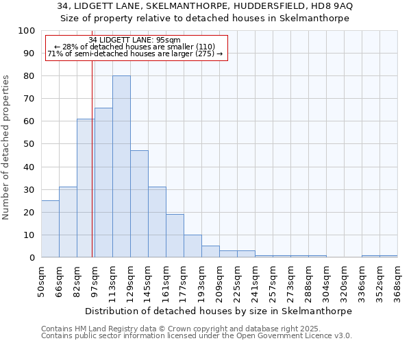 34, LIDGETT LANE, SKELMANTHORPE, HUDDERSFIELD, HD8 9AQ: Size of property relative to detached houses in Skelmanthorpe