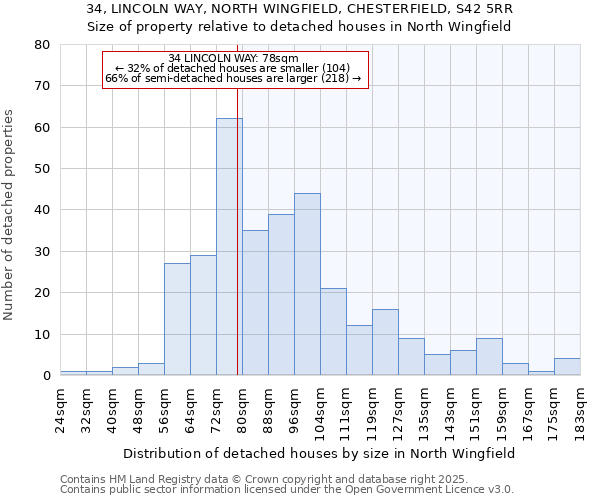 34, LINCOLN WAY, NORTH WINGFIELD, CHESTERFIELD, S42 5RR: Size of property relative to detached houses in North Wingfield