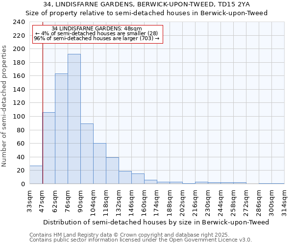 34, LINDISFARNE GARDENS, BERWICK-UPON-TWEED, TD15 2YA: Size of property relative to detached houses in Berwick-upon-Tweed