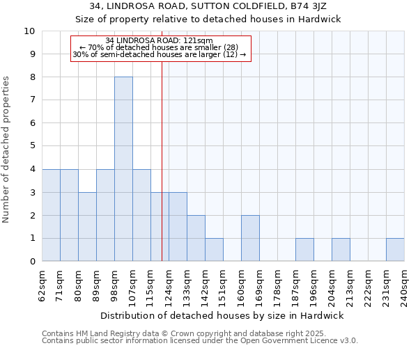 34, LINDROSA ROAD, SUTTON COLDFIELD, B74 3JZ: Size of property relative to detached houses in Hardwick