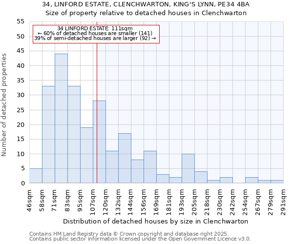 34, LINFORD ESTATE, CLENCHWARTON, KING'S LYNN, PE34 4BA: Size of property relative to detached houses in Clenchwarton