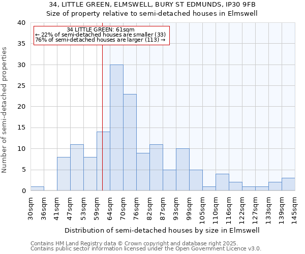 34, LITTLE GREEN, ELMSWELL, BURY ST EDMUNDS, IP30 9FB: Size of property relative to detached houses in Elmswell