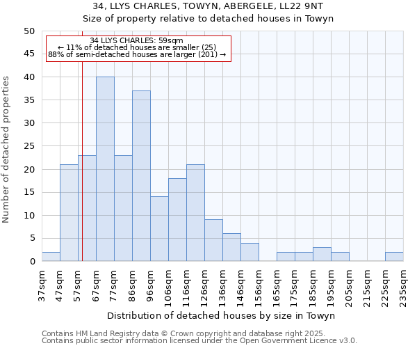 34, LLYS CHARLES, TOWYN, ABERGELE, LL22 9NT: Size of property relative to detached houses in Towyn