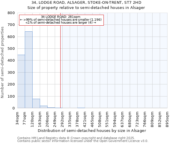 34, LODGE ROAD, ALSAGER, STOKE-ON-TRENT, ST7 2HD: Size of property relative to detached houses in Alsager