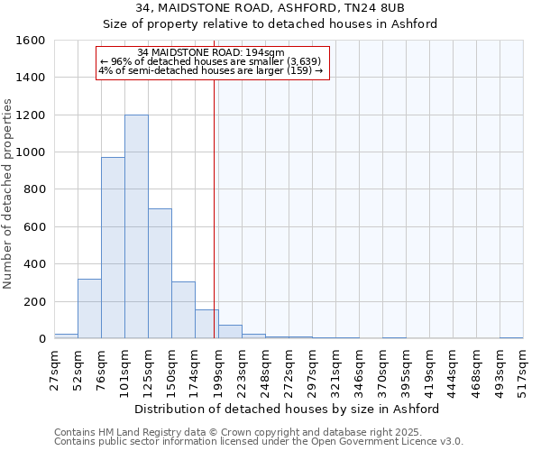 34, MAIDSTONE ROAD, ASHFORD, TN24 8UB: Size of property relative to detached houses in Ashford