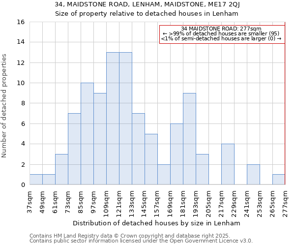 34, MAIDSTONE ROAD, LENHAM, MAIDSTONE, ME17 2QJ: Size of property relative to detached houses in Lenham