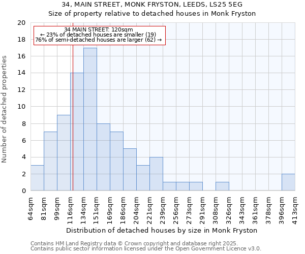 34, MAIN STREET, MONK FRYSTON, LEEDS, LS25 5EG: Size of property relative to detached houses in Monk Fryston