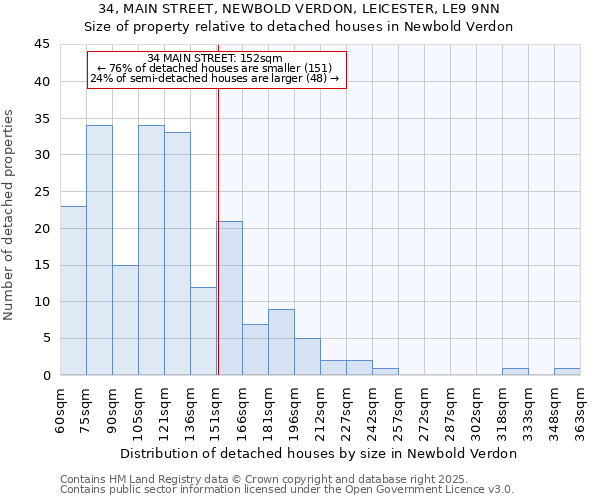 34, MAIN STREET, NEWBOLD VERDON, LEICESTER, LE9 9NN: Size of property relative to detached houses in Newbold Verdon