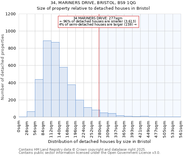 34, MARINERS DRIVE, BRISTOL, BS9 1QG: Size of property relative to detached houses in Bristol