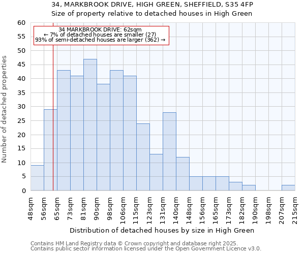 34, MARKBROOK DRIVE, HIGH GREEN, SHEFFIELD, S35 4FP: Size of property relative to detached houses in High Green