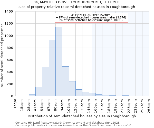 34, MAYFIELD DRIVE, LOUGHBOROUGH, LE11 2EB: Size of property relative to detached houses in Loughborough