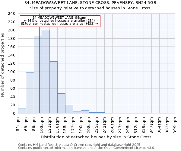 34, MEADOWSWEET LANE, STONE CROSS, PEVENSEY, BN24 5GB: Size of property relative to detached houses in Stone Cross