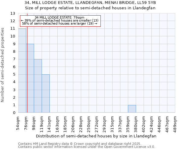 34, MILL LODGE ESTATE, LLANDEGFAN, MENAI BRIDGE, LL59 5YB: Size of property relative to detached houses in Llandegfan