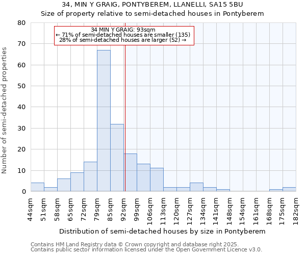 34, MIN Y GRAIG, PONTYBEREM, LLANELLI, SA15 5BU: Size of property relative to detached houses in Pontyberem