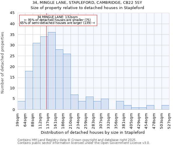 34, MINGLE LANE, STAPLEFORD, CAMBRIDGE, CB22 5SY: Size of property relative to detached houses in Stapleford