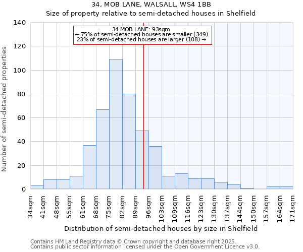 34, MOB LANE, WALSALL, WS4 1BB: Size of property relative to detached houses in Shelfield