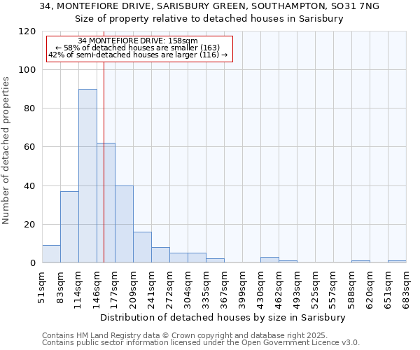 34, MONTEFIORE DRIVE, SARISBURY GREEN, SOUTHAMPTON, SO31 7NG: Size of property relative to detached houses in Sarisbury