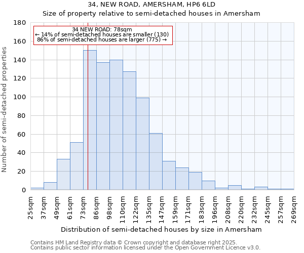 34, NEW ROAD, AMERSHAM, HP6 6LD: Size of property relative to detached houses in Amersham