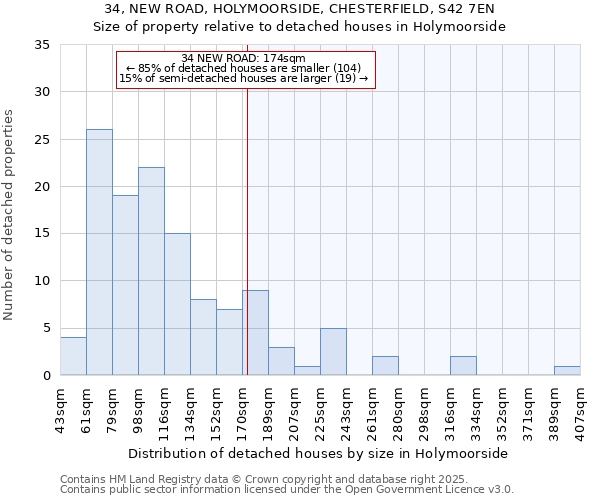 34, NEW ROAD, HOLYMOORSIDE, CHESTERFIELD, S42 7EN: Size of property relative to detached houses in Holymoorside