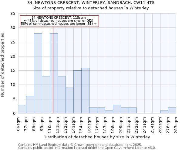 34, NEWTONS CRESCENT, WINTERLEY, SANDBACH, CW11 4TS: Size of property relative to detached houses in Winterley