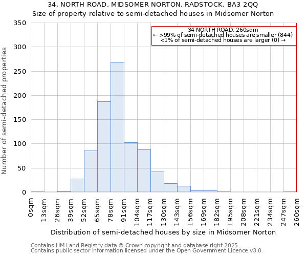 34, NORTH ROAD, MIDSOMER NORTON, RADSTOCK, BA3 2QQ: Size of property relative to detached houses in Midsomer Norton