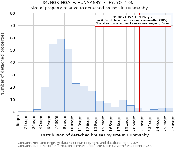 34, NORTHGATE, HUNMANBY, FILEY, YO14 0NT: Size of property relative to detached houses in Hunmanby