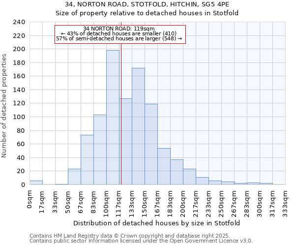 34, NORTON ROAD, STOTFOLD, HITCHIN, SG5 4PE: Size of property relative to detached houses in Stotfold