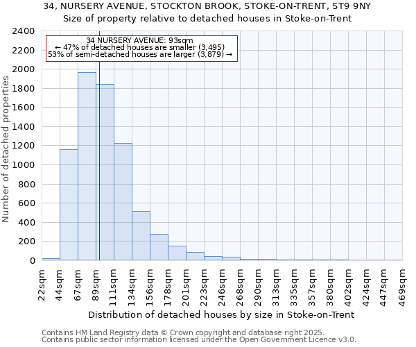 34, NURSERY AVENUE, STOCKTON BROOK, STOKE-ON-TRENT, ST9 9NY: Size of property relative to detached houses in Stoke-on-Trent