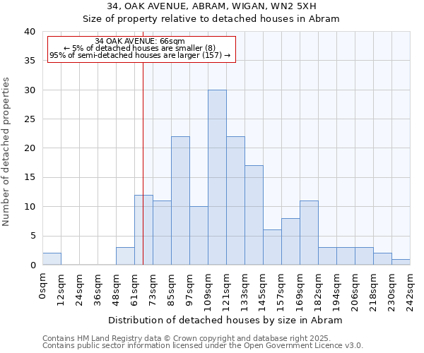 34, OAK AVENUE, ABRAM, WIGAN, WN2 5XH: Size of property relative to detached houses in Abram