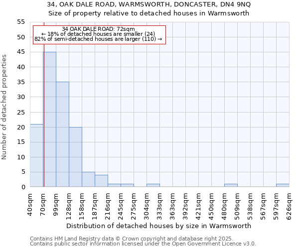 34, OAK DALE ROAD, WARMSWORTH, DONCASTER, DN4 9NQ: Size of property relative to detached houses in Warmsworth