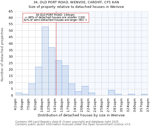 34, OLD PORT ROAD, WENVOE, CARDIFF, CF5 6AN: Size of property relative to detached houses in Wenvoe