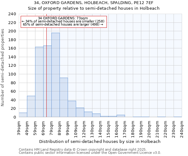 34, OXFORD GARDENS, HOLBEACH, SPALDING, PE12 7EF: Size of property relative to detached houses in Holbeach